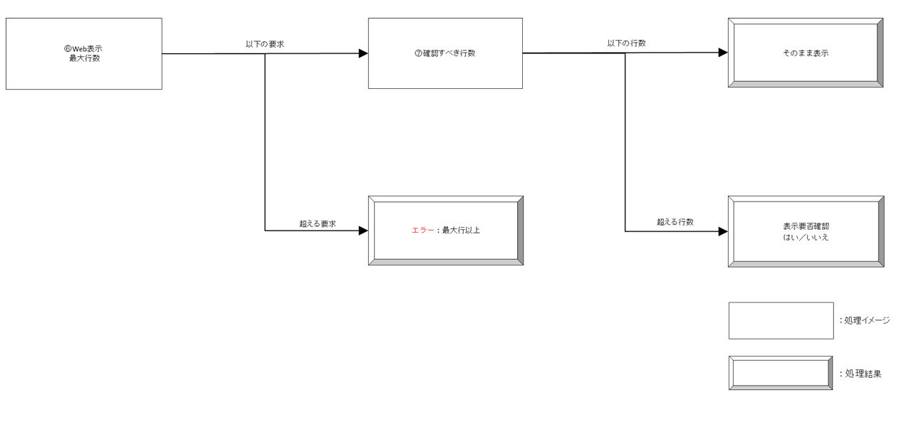 Web表示最大行数の処理概要