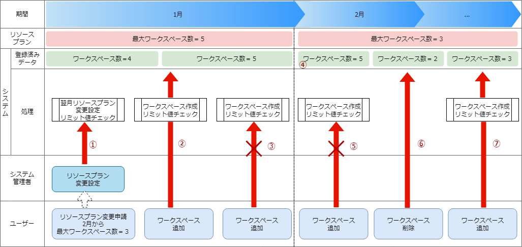 運用とシステムの動き