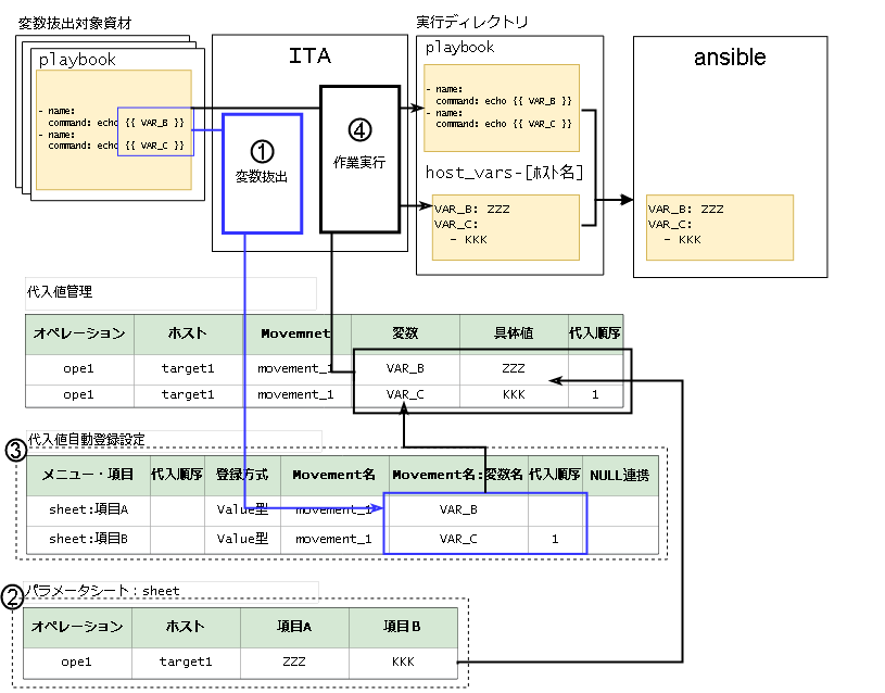 Ansible-Legacy ホスト変数ファイルに変数の具体値が出力されるまでの流れ