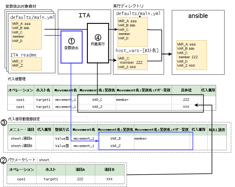 Ansible-LegacyRole ホスト変数ファイルに変数の具体値が出力されるまでの流れ