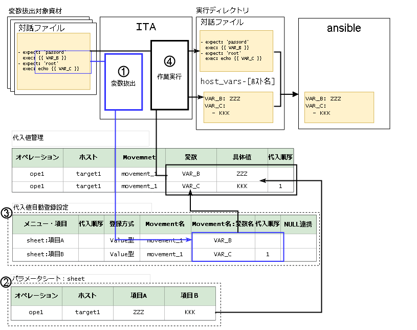 Ansible-Pioneer ホスト変数ファイルに変数の具体値が出力されるまでの流れ