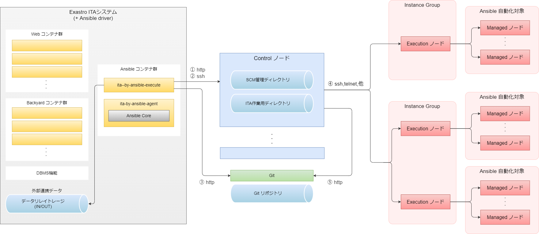 Ansible Automation Platform (実行ノード分離パターン)