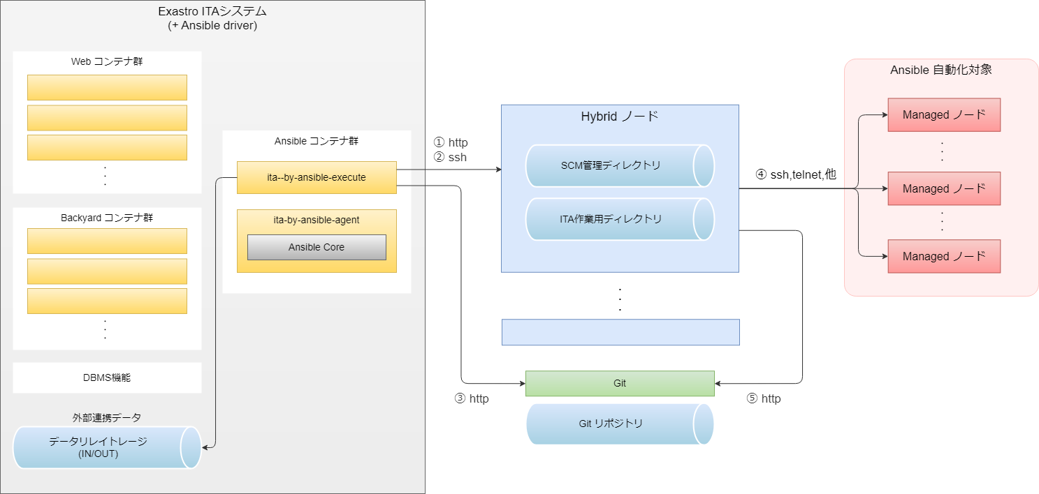 Ansible Automation Platform (ハイブリッドパターン)