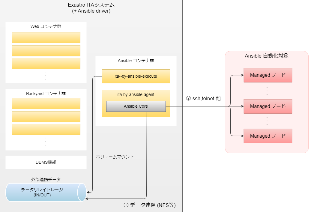 Ansible Core