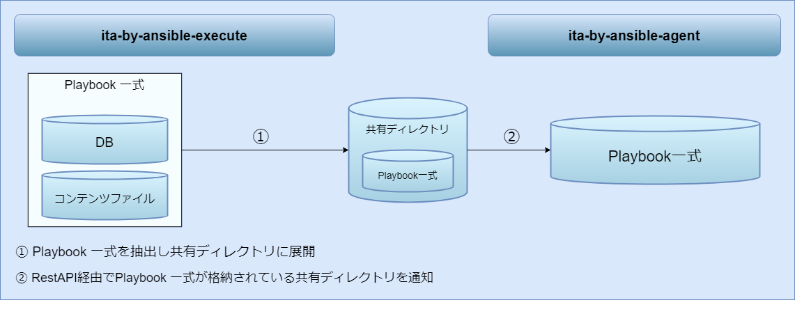 Exastro IT Automation と Ansible Core 間のファイル連携図