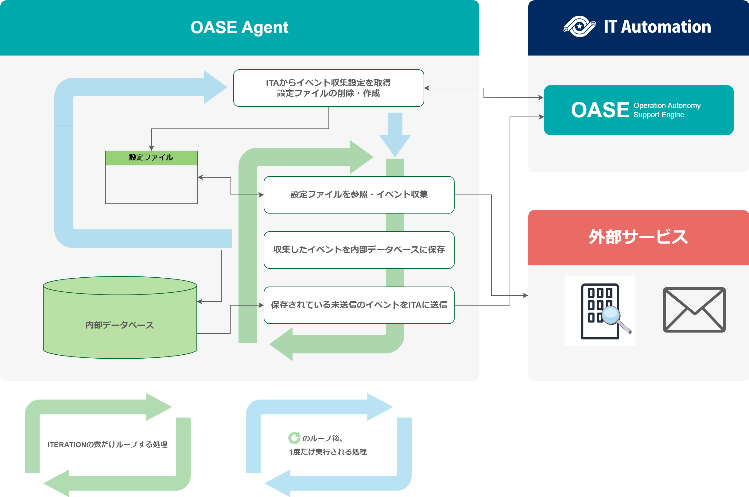 OASE Agent フロー図