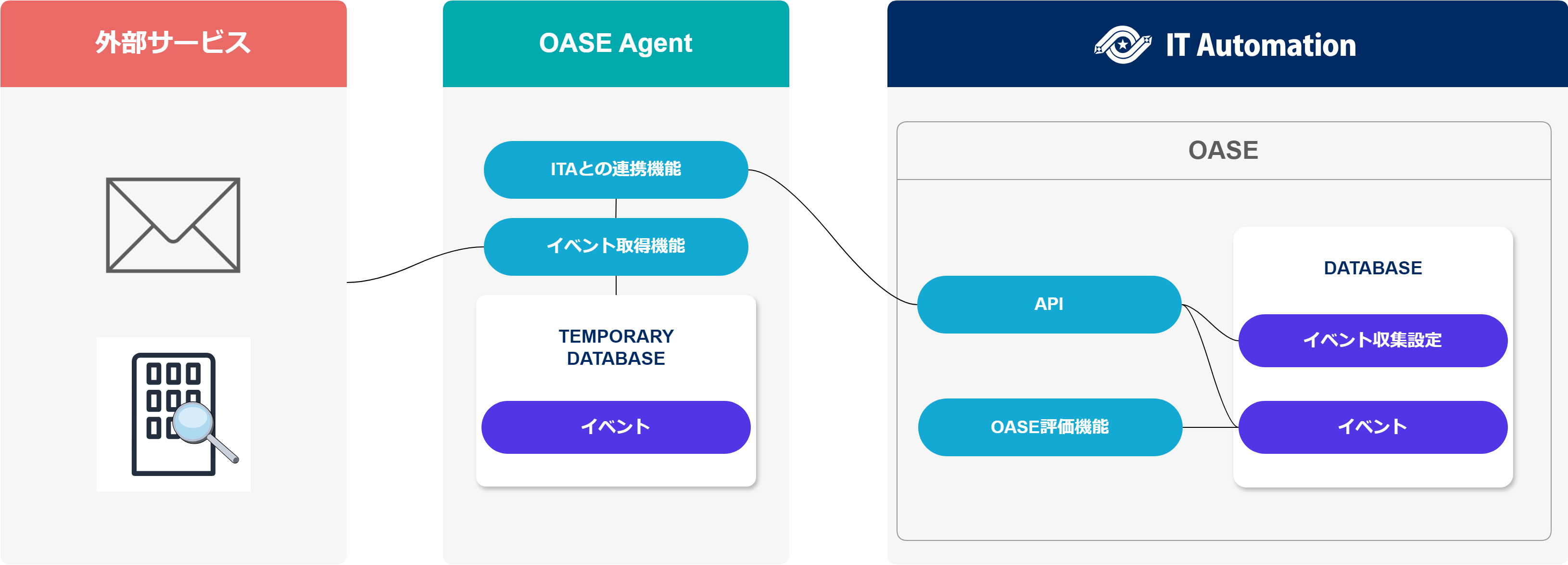 OASEエージェント概要