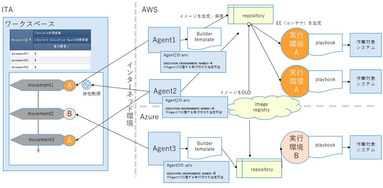 Ansible Execution Agentの構成図