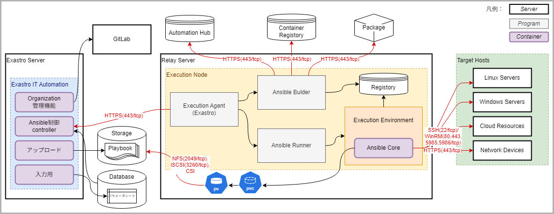 Ansible Execution Agent 通信要件