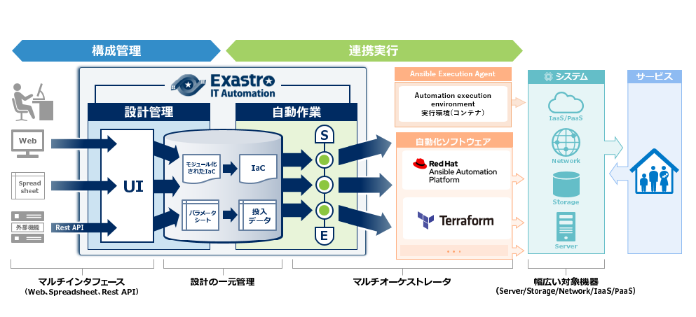 Exastro概要