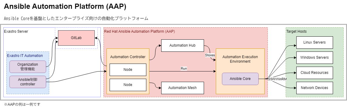 Red Hat Ansible Automation Platform 構成イメージ