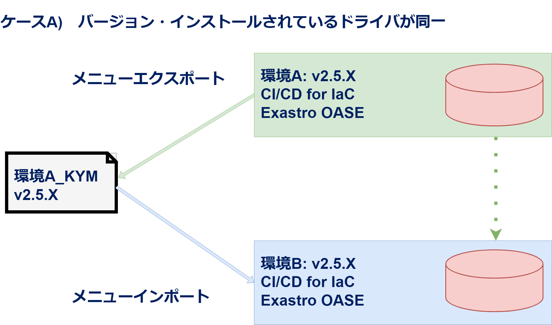 エクスポート・インポート(ケースA)