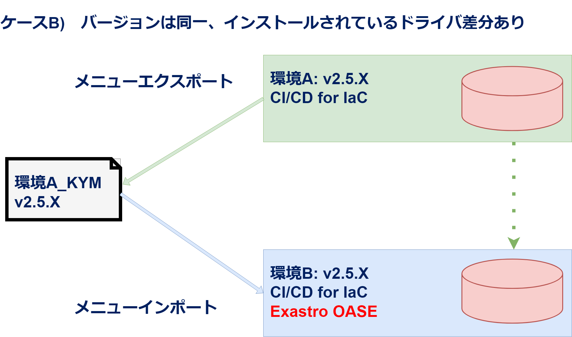 エクスポート・インポート(ケースB)