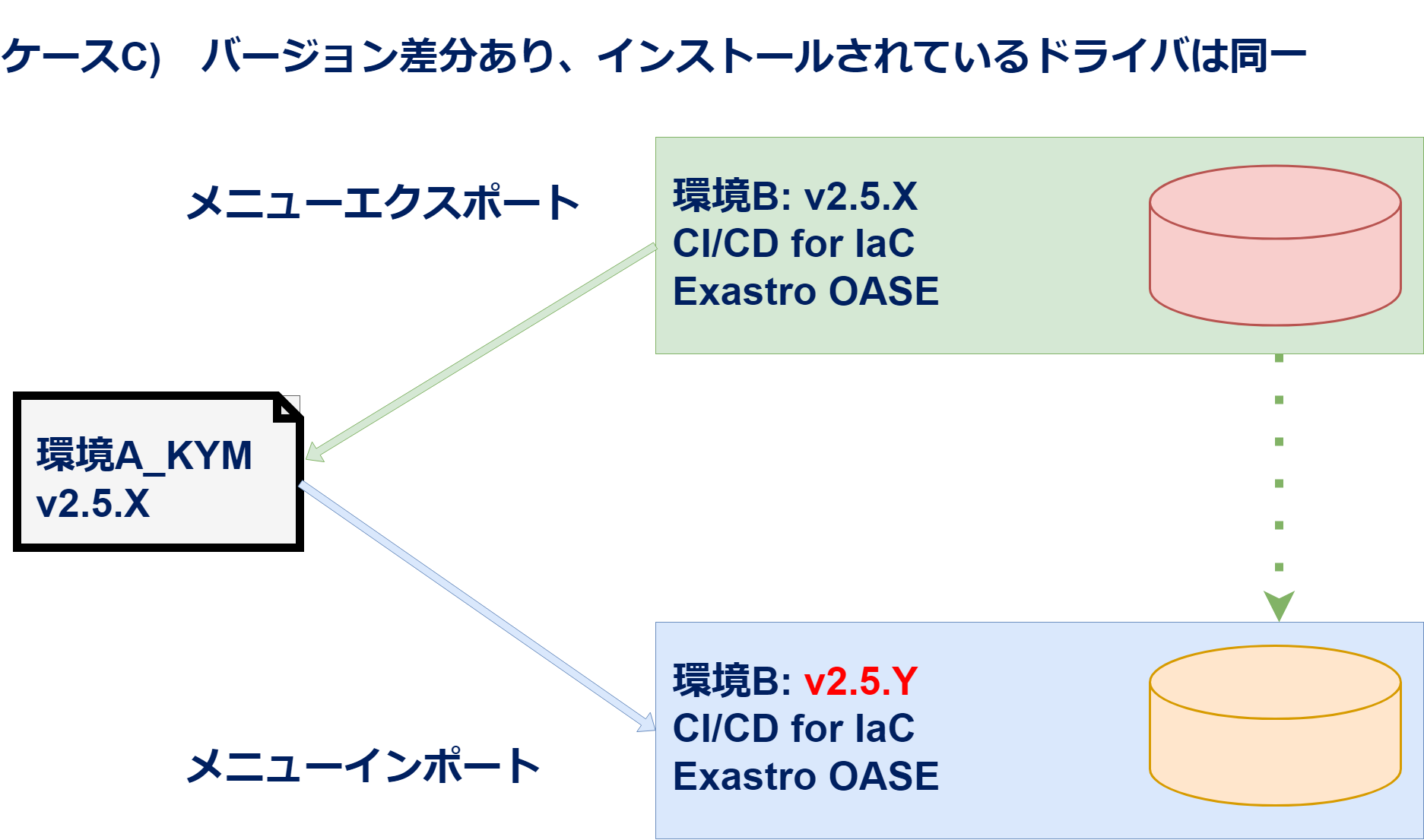 エクスポート・インポート(ケースC)