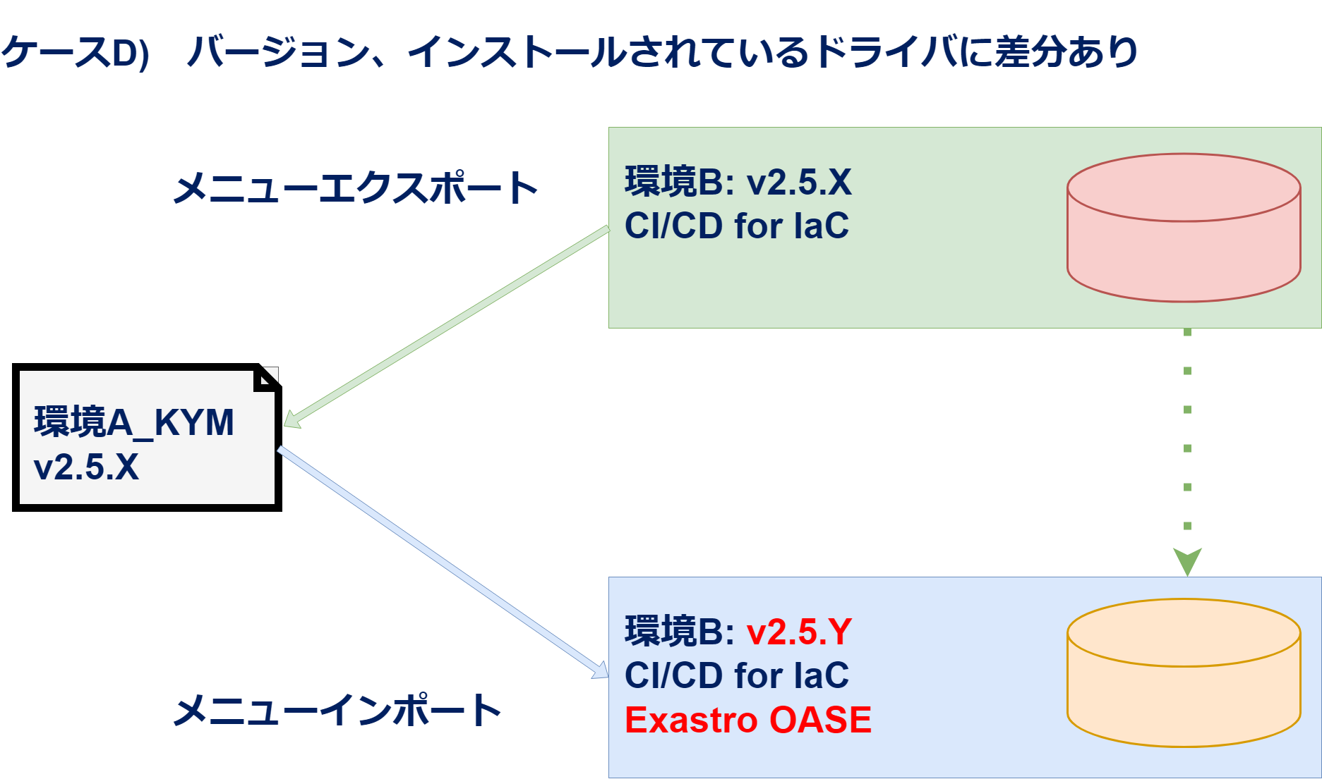 エクスポート・インポート(ケースD)