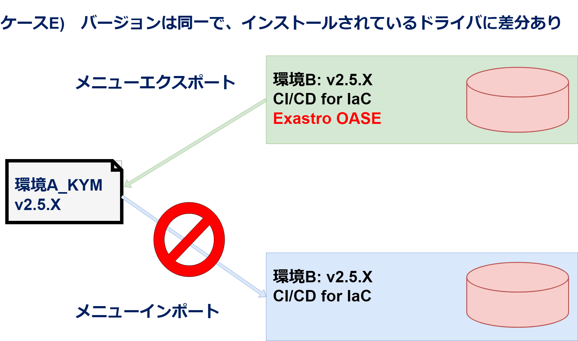 エクスポート・インポート(ケースE)