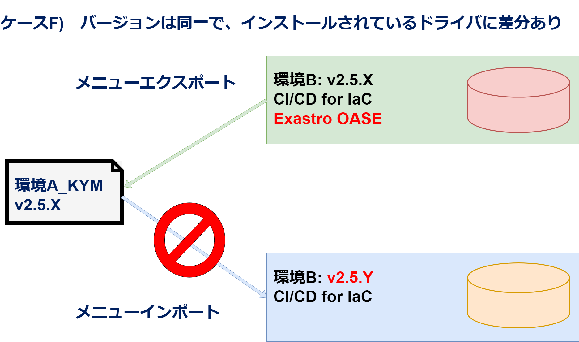 エクスポート・インポート(ケースF)