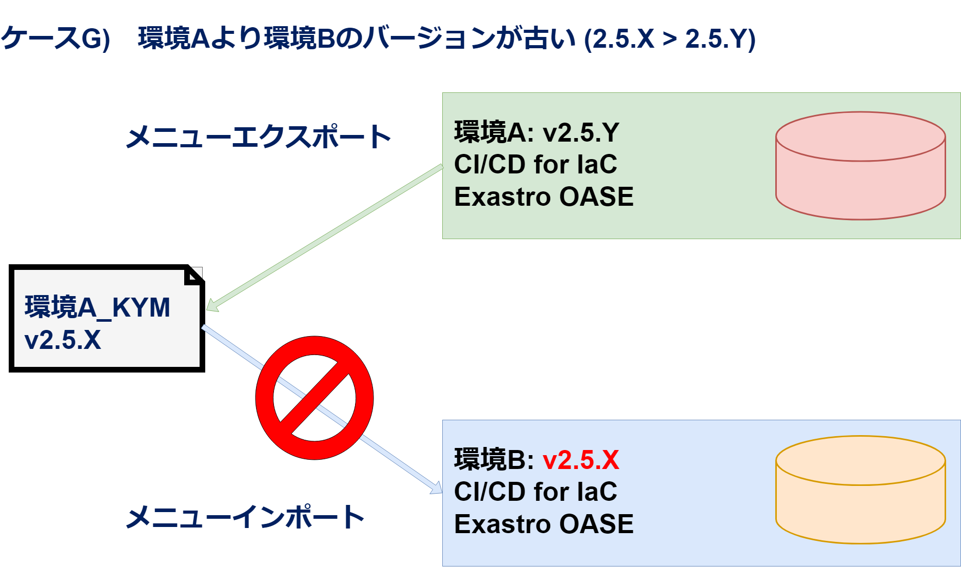 エクスポート・インポート(ケースG)