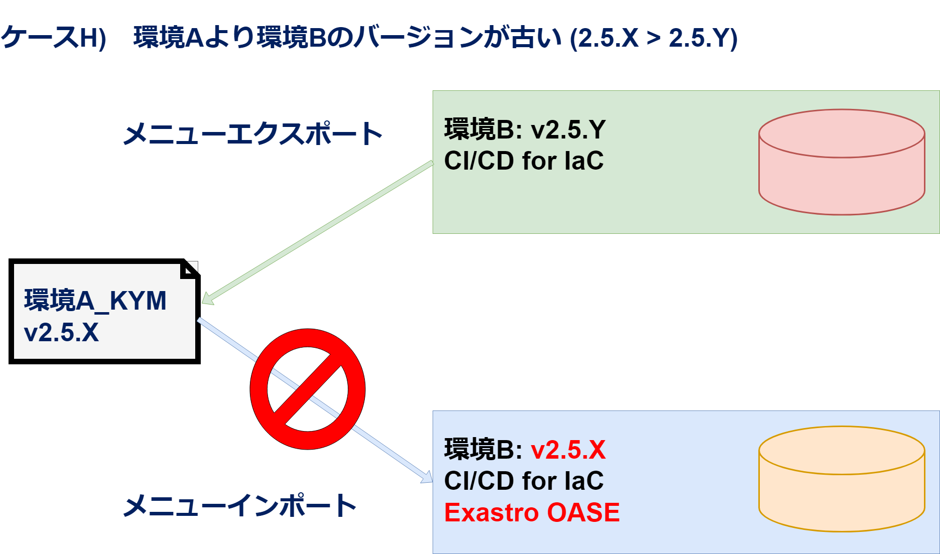 エクスポート・インポート(ケースH)