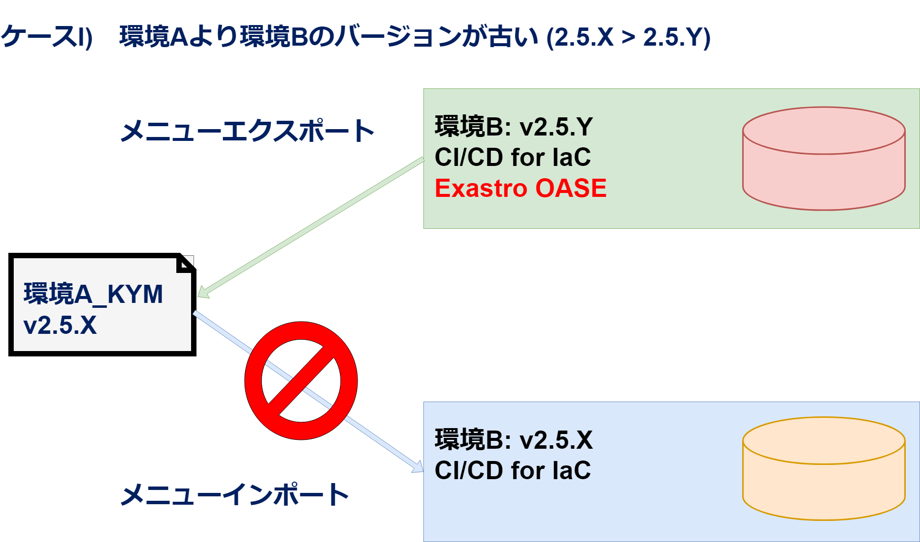エクスポート・インポート(ケースI)