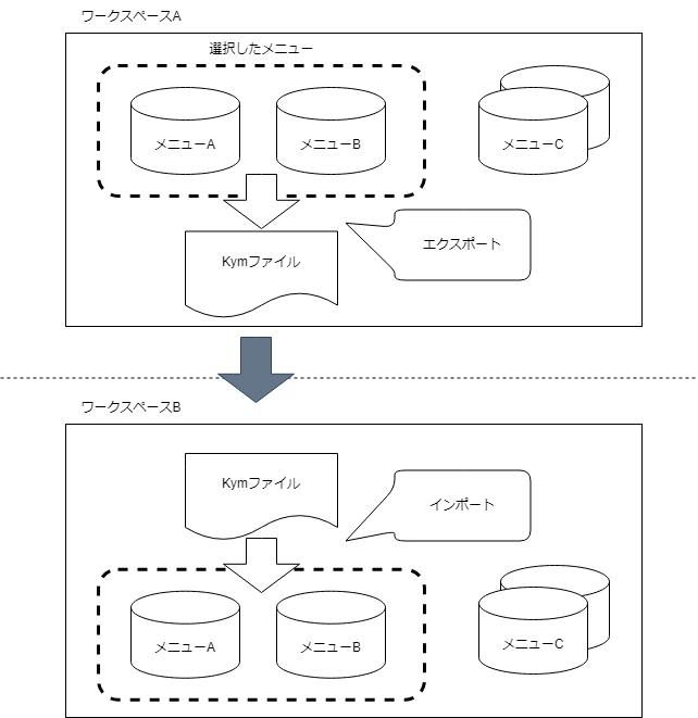 ../../_images/export_import_simple_diagram.png