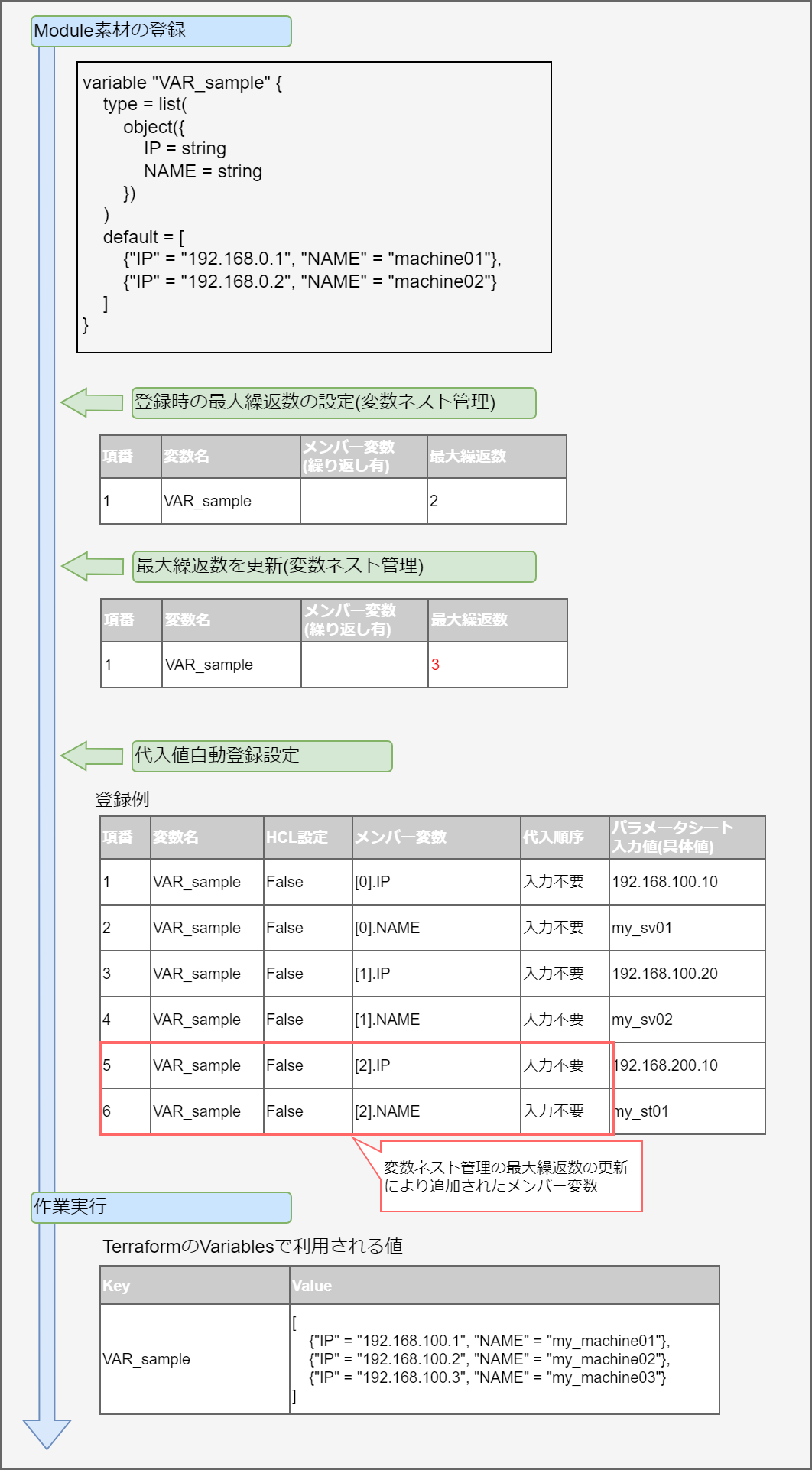 最大繰返数を増加させる