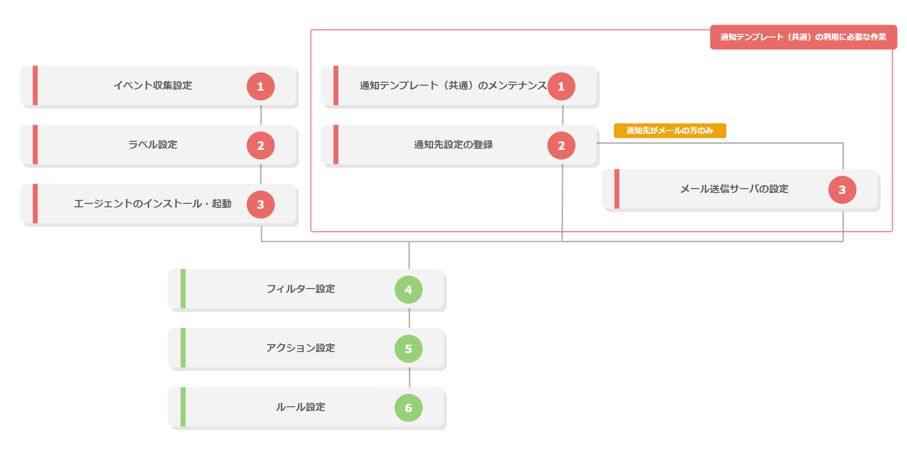 通知テンプレート(共通)作業フロー