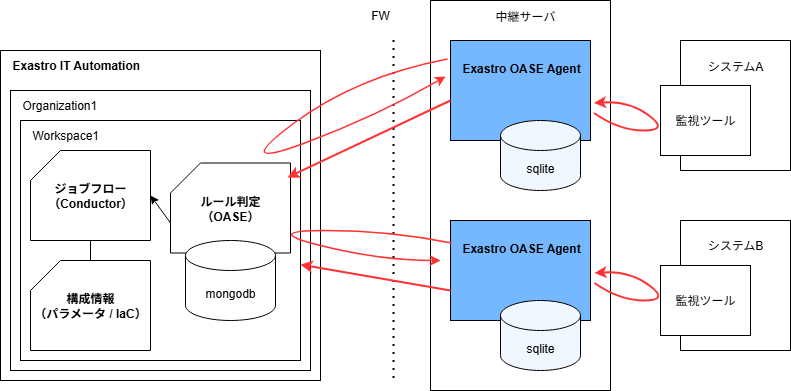 外部システムと個別に連携 イメージ