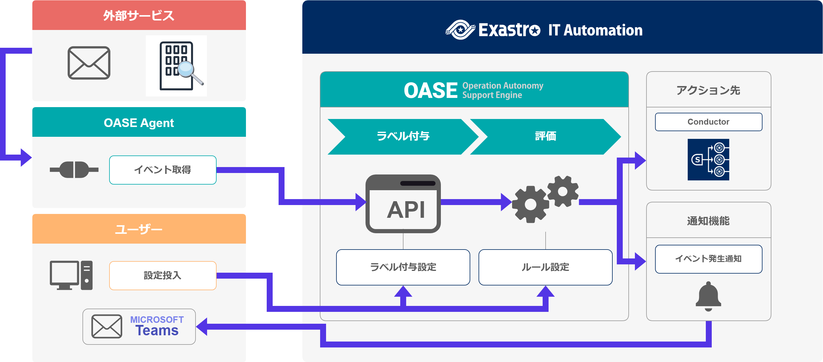 OASE機能概要