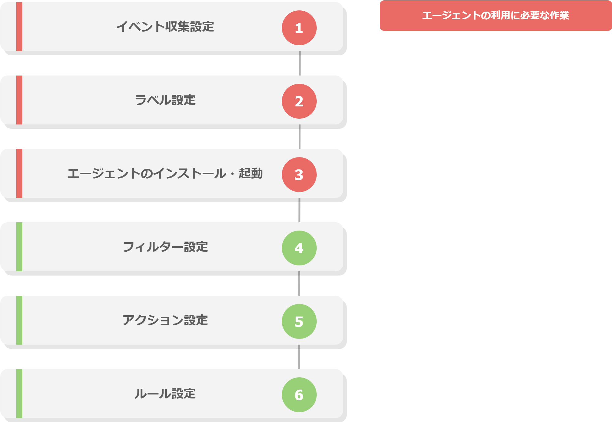 OASE作業フロー