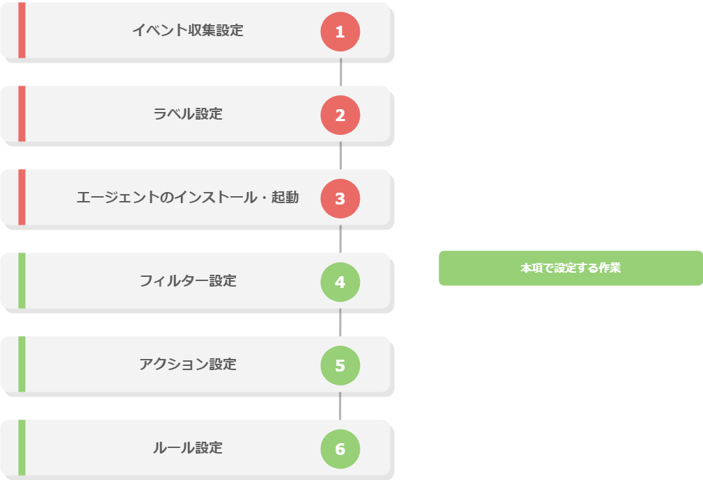 OASE作業フロー