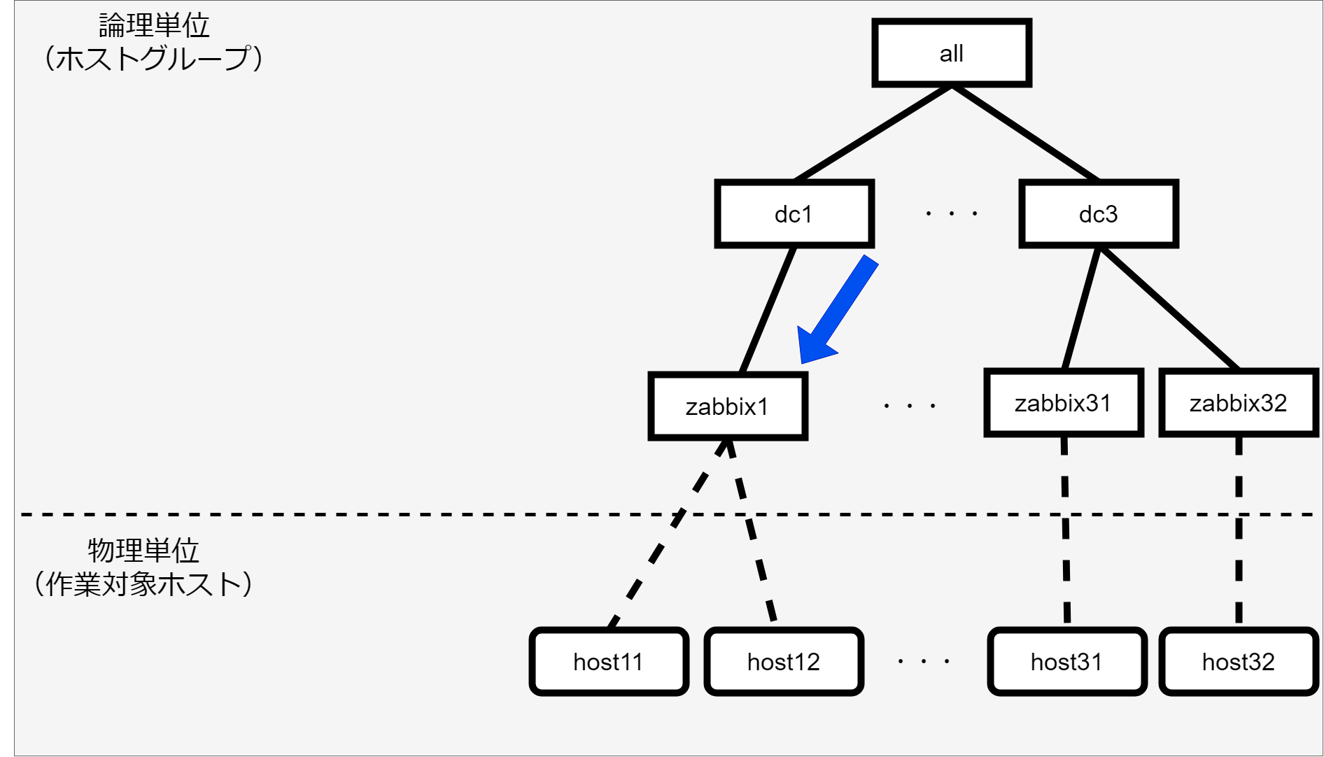 ホストグループ概要図(ホストグループ間のパラメータの継承1)