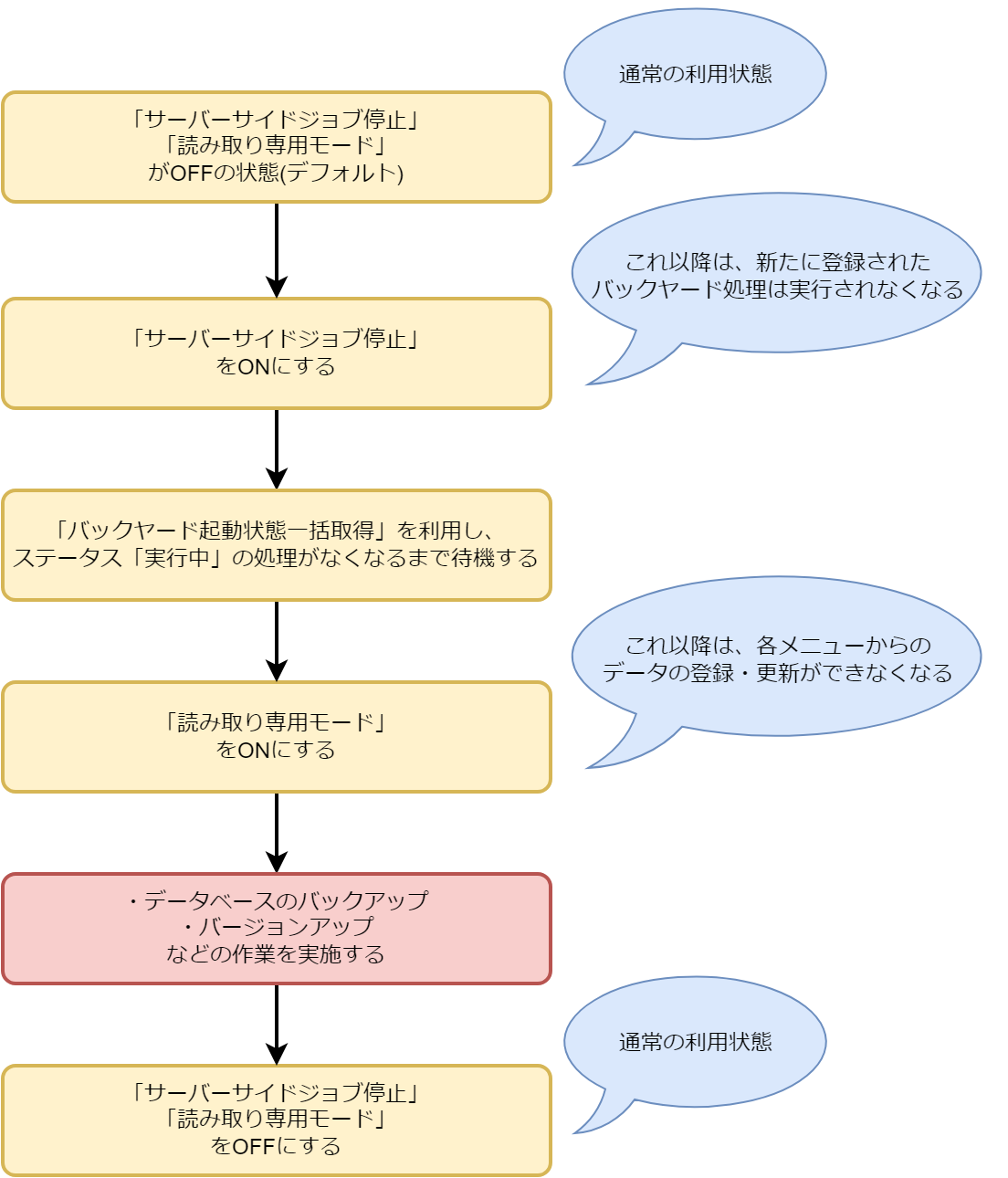 メンテナンスモードの利用用途