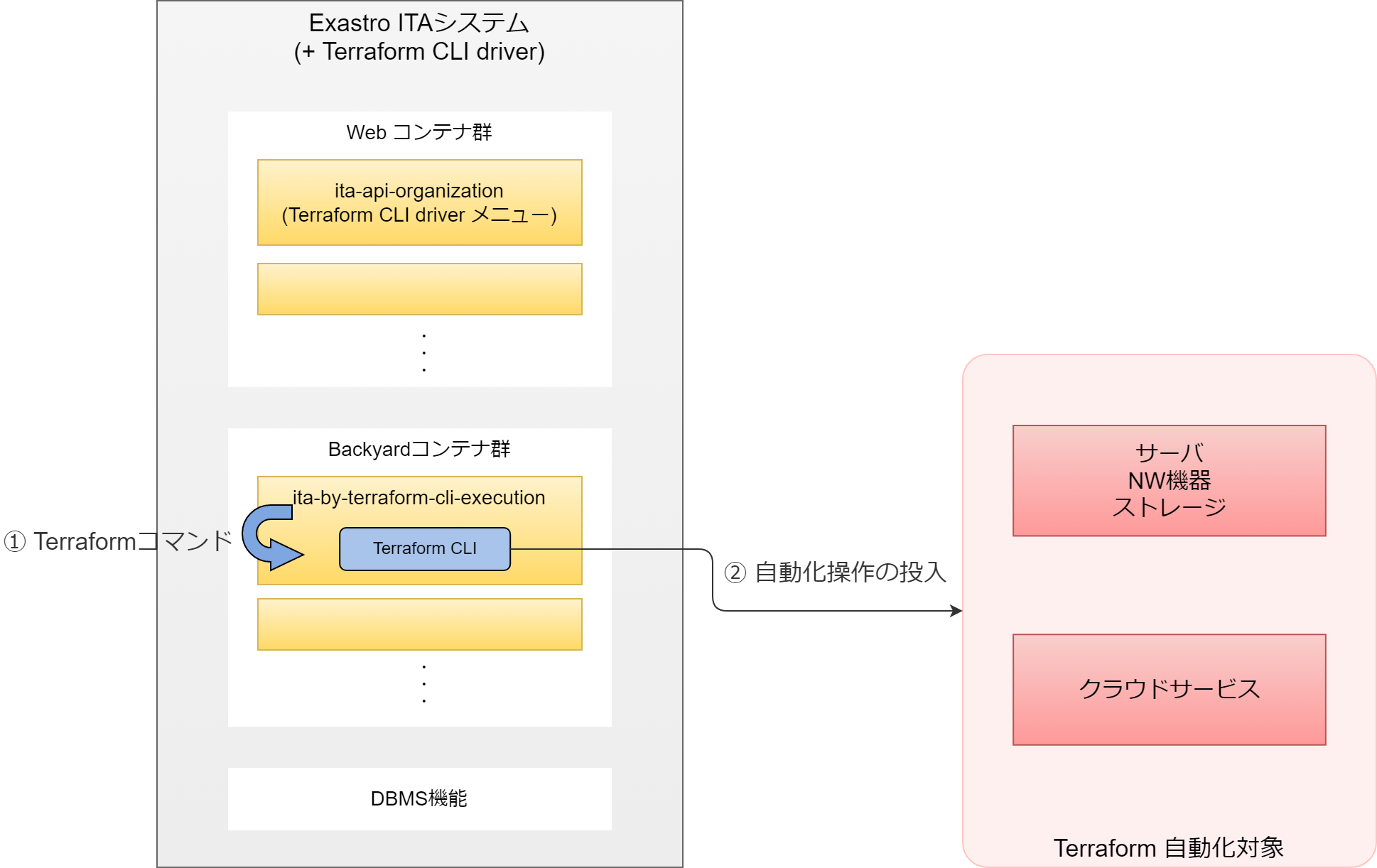 Terraform CLI システム構成イメージ