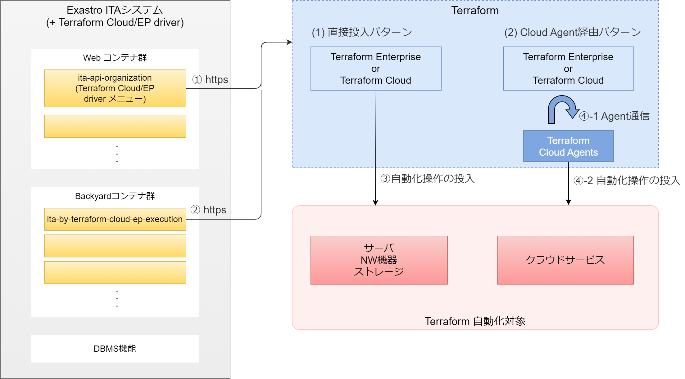Terraform Cloud/EP システム構成イメージ