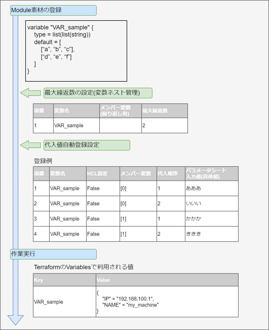 list型の中にlist型
