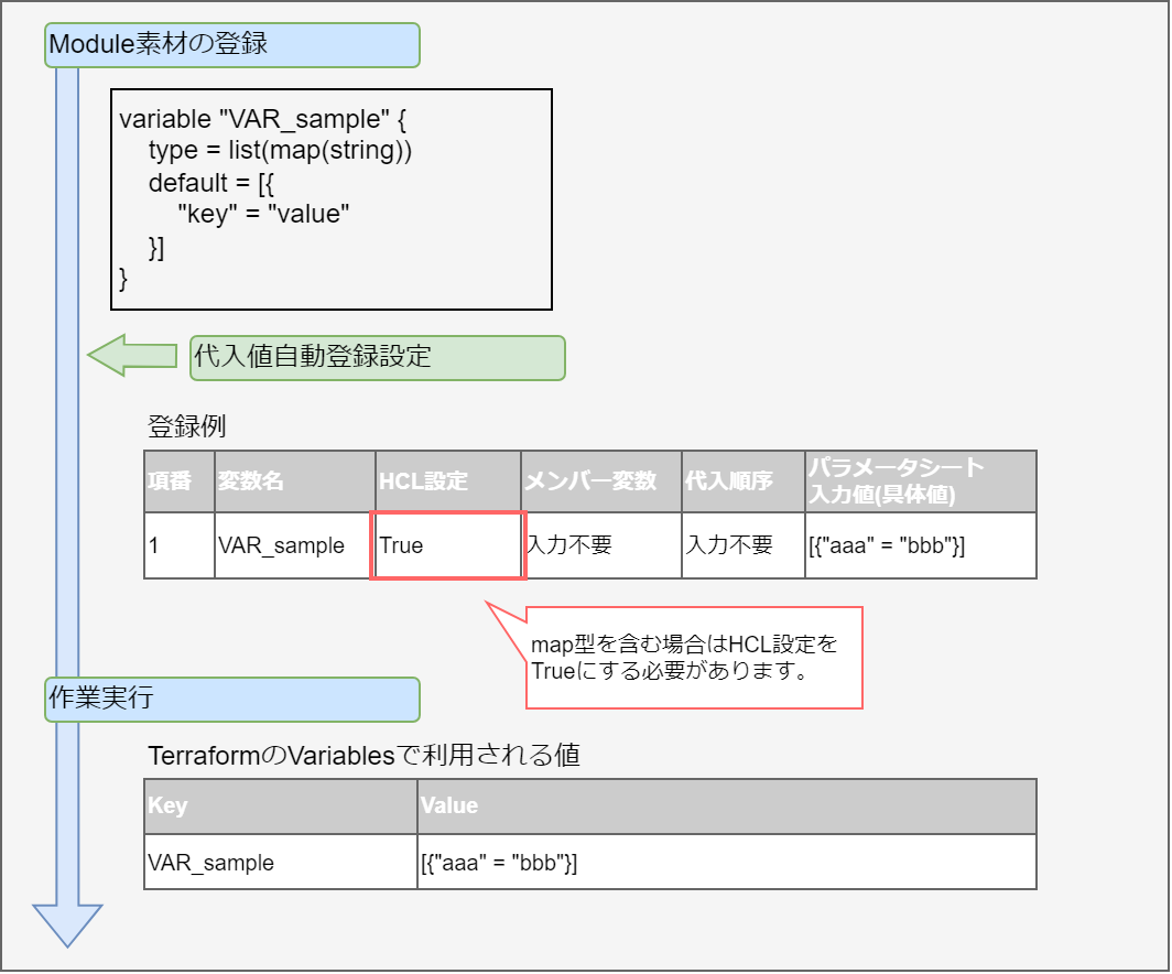 list型の中にmap型