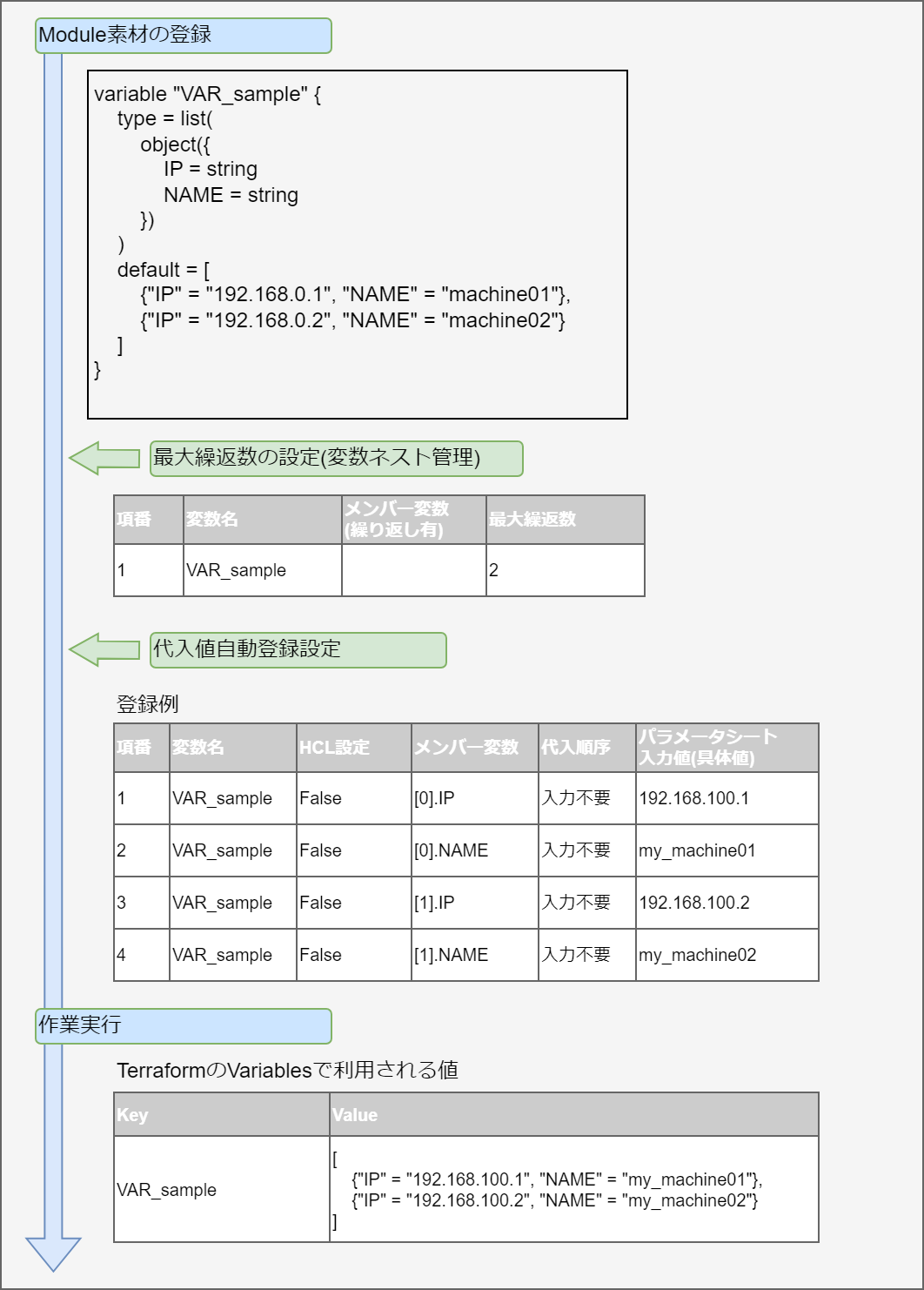 list型の中にobject型
