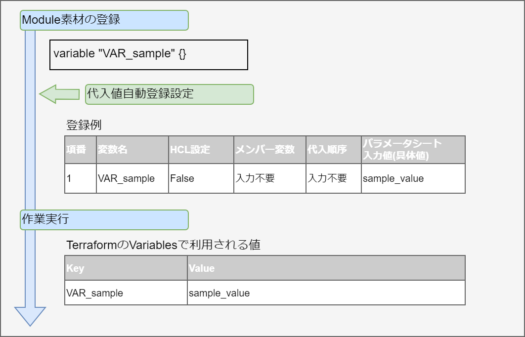 typeの記載がない