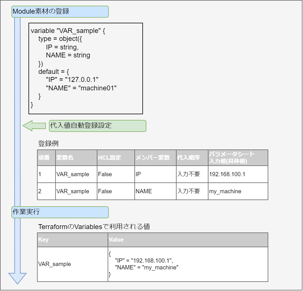 object型