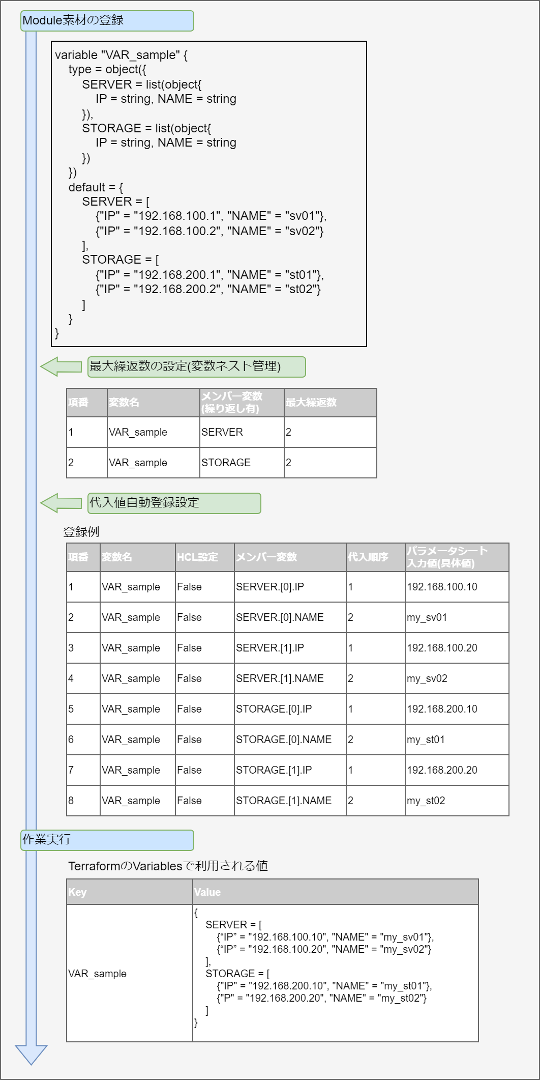 object型の中のlist型の中にobject型