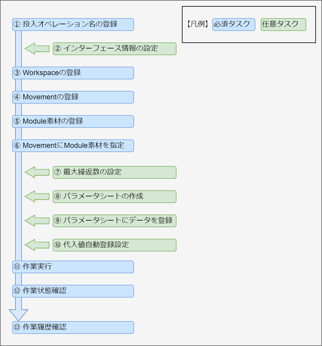 作業フロー