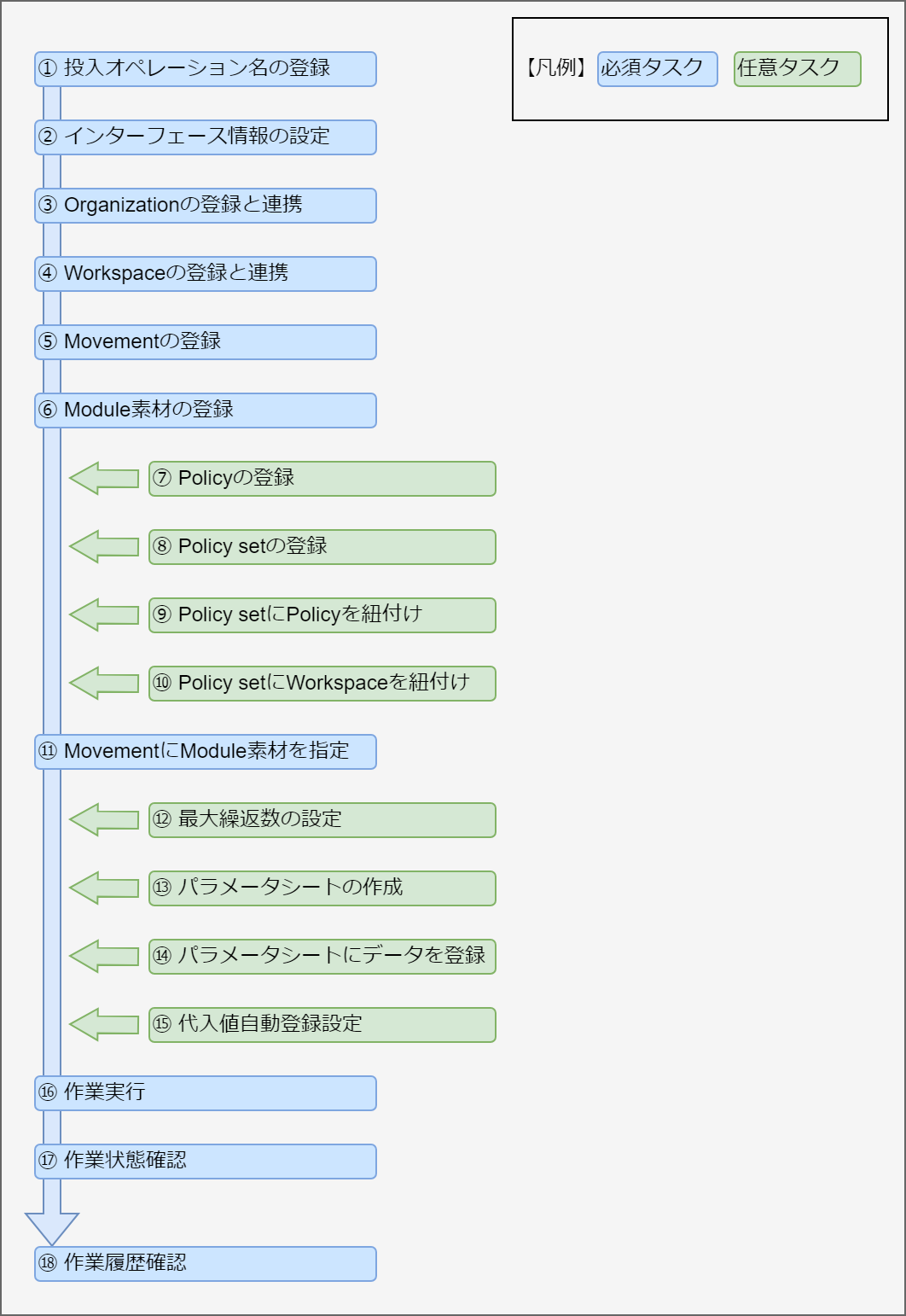 作業フロー
