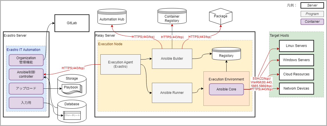 Ansible Execution Agent 通信要件