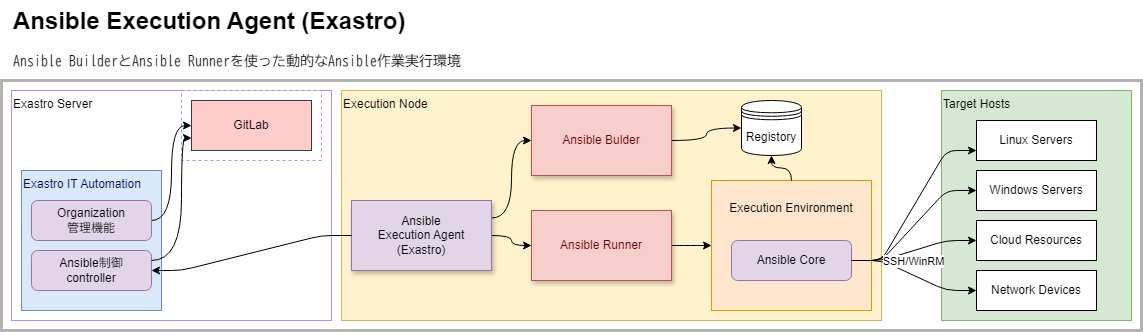Ansible Execution Agent システム構成イメージ