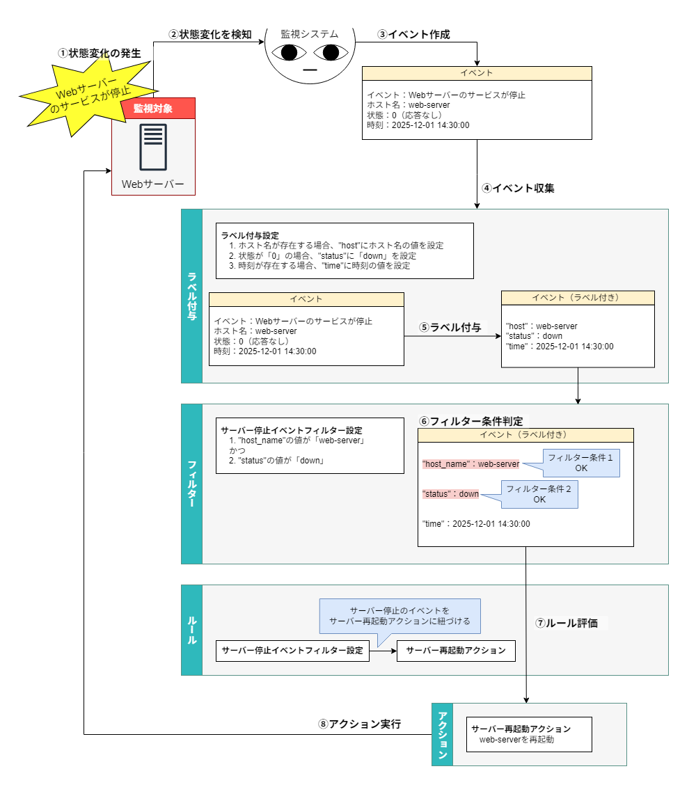 Webサーバー停止時の自動再起動処理フロー
