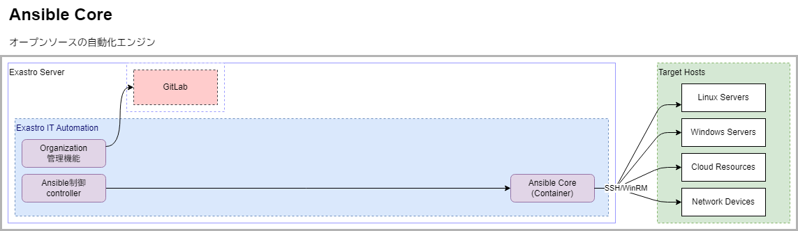 Ansible Core 構成イメージ